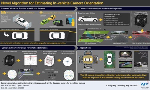 Camera orientation estimating using voting approach on the Gaussian sphere for in-vehicle camera. Creidt: Paik et al; (2019) – Optics Express