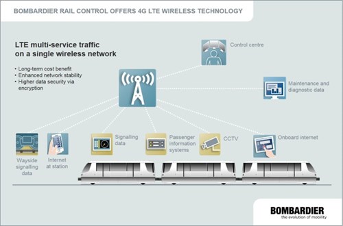 LTE Infographic