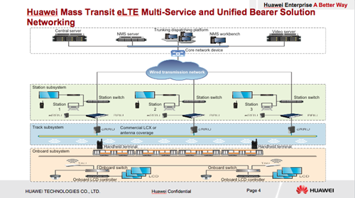 Huawei Solutions