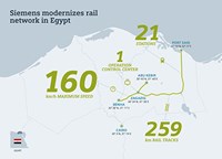 Siemens modernizes rail in Cairo 