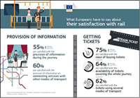 Europeans increasingly satisfied with passenger rail services