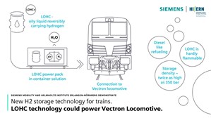 Siemens: Cooperation on use of LOHC tech in rail transport planned