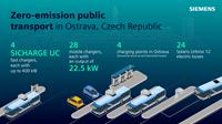 The largest order for electric buses in the Czech Republic to date will include four Sicharge UC charging stations from Siemens with an effective maximum of 400 kW each, as well as energy automation software.