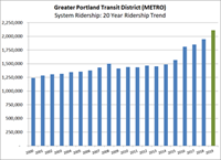 METRO Ridership Topped 2.1 Million in 2019